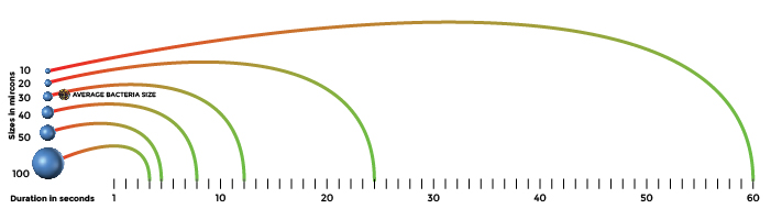 Micron travel chart